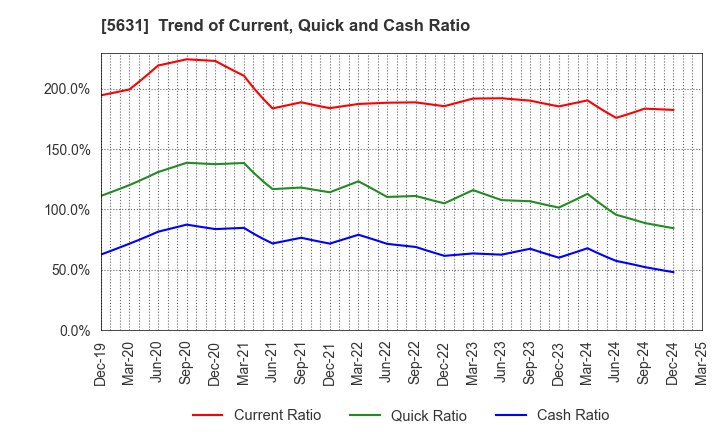 5631 The Japan Steel Works, Ltd.: Trend of Current, Quick and Cash Ratio