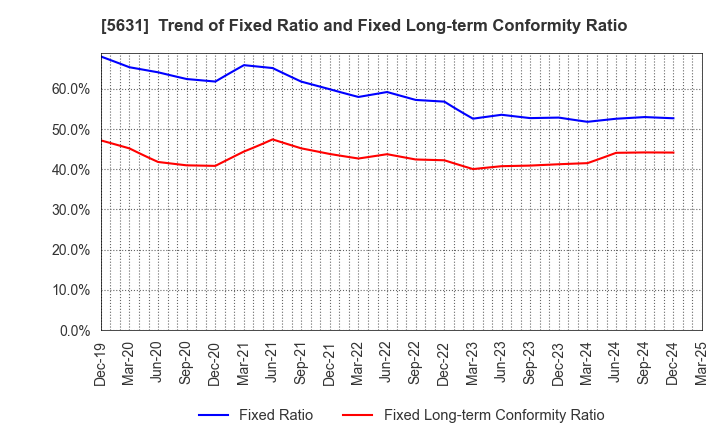 5631 The Japan Steel Works, Ltd.: Trend of Fixed Ratio and Fixed Long-term Conformity Ratio