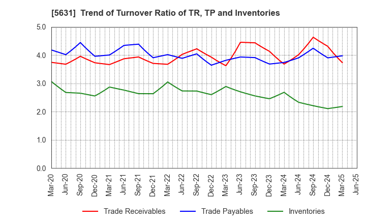 5631 The Japan Steel Works, Ltd.: Trend of Turnover Ratio of TR, TP and Inventories