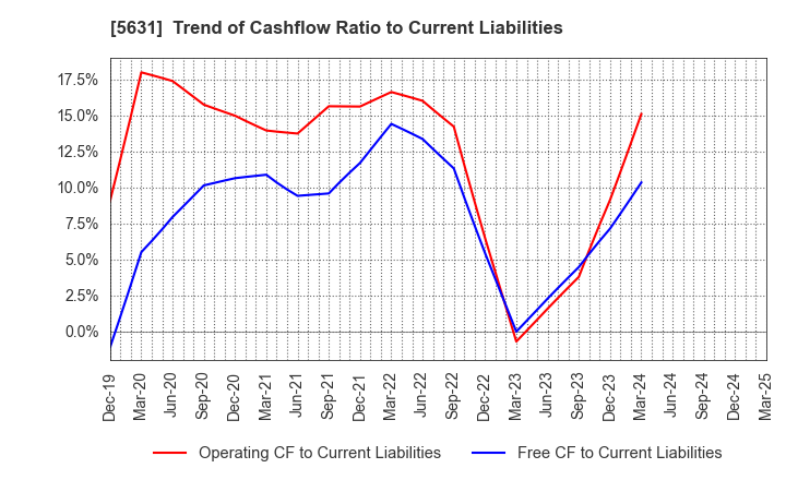 5631 The Japan Steel Works, Ltd.: Trend of Cashflow Ratio to Current Liabilities