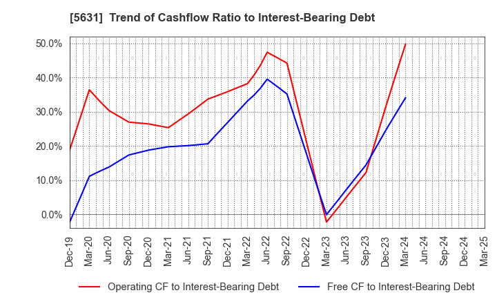 5631 The Japan Steel Works, Ltd.: Trend of Cashflow Ratio to Interest-Bearing Debt