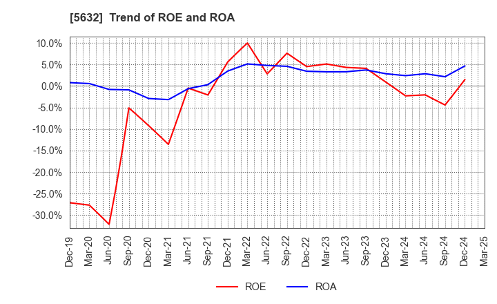 5632 Mitsubishi Steel Mfg.Co.,Ltd.: Trend of ROE and ROA