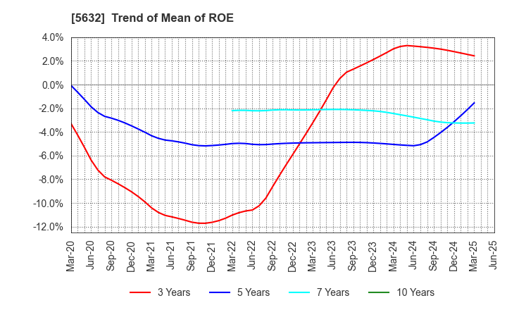 5632 Mitsubishi Steel Mfg.Co.,Ltd.: Trend of Mean of ROE