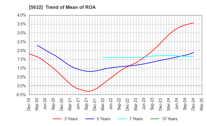 5632 Mitsubishi Steel Mfg.Co.,Ltd.: Trend of Mean of ROA