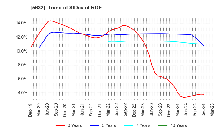 5632 Mitsubishi Steel Mfg.Co.,Ltd.: Trend of StDev of ROE