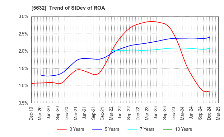 5632 Mitsubishi Steel Mfg.Co.,Ltd.: Trend of StDev of ROA