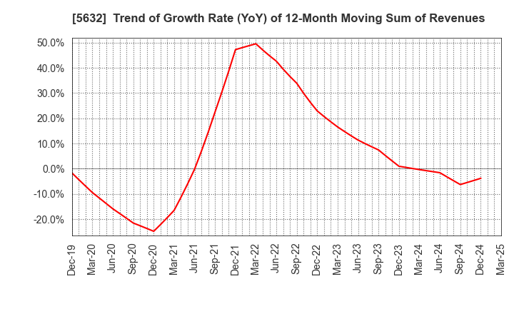 5632 Mitsubishi Steel Mfg.Co.,Ltd.: Trend of Growth Rate (YoY) of 12-Month Moving Sum of Revenues