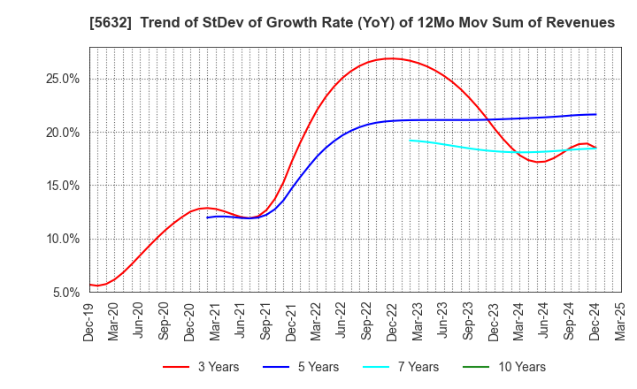 5632 Mitsubishi Steel Mfg.Co.,Ltd.: Trend of StDev of Growth Rate (YoY) of 12Mo Mov Sum of Revenues