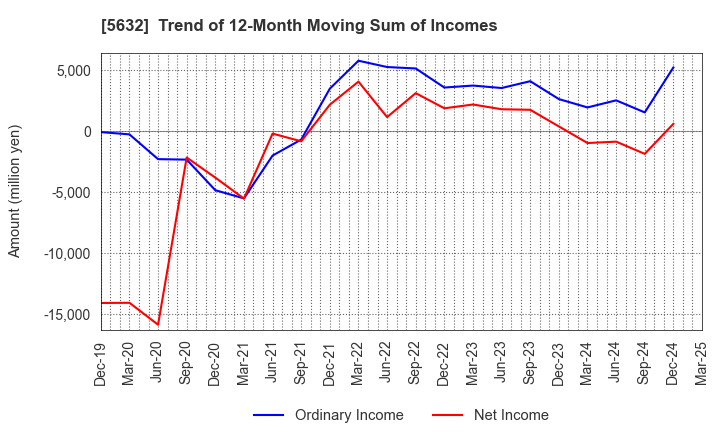 5632 Mitsubishi Steel Mfg.Co.,Ltd.: Trend of 12-Month Moving Sum of Incomes