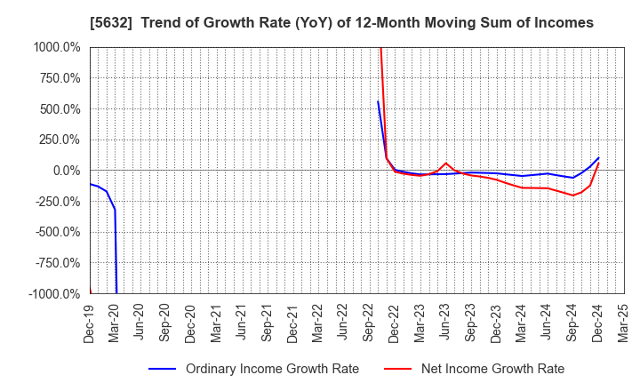 5632 Mitsubishi Steel Mfg.Co.,Ltd.: Trend of Growth Rate (YoY) of 12-Month Moving Sum of Incomes