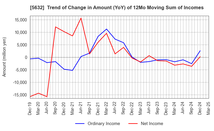 5632 Mitsubishi Steel Mfg.Co.,Ltd.: Trend of Change in Amount (YoY) of 12Mo Moving Sum of Incomes