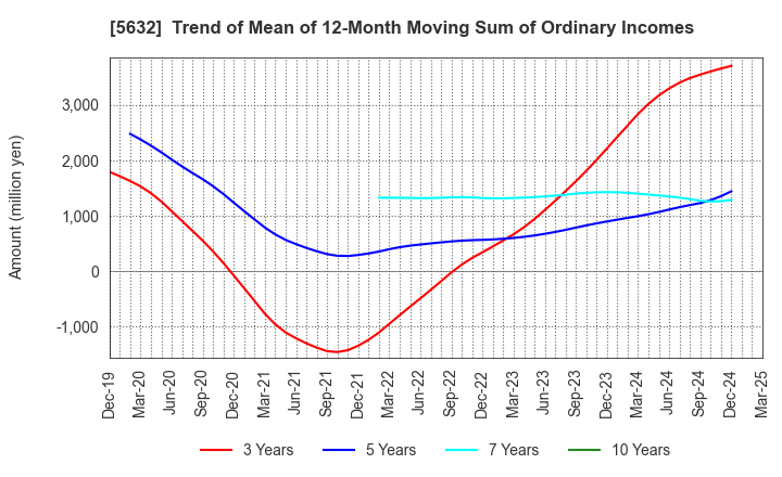 5632 Mitsubishi Steel Mfg.Co.,Ltd.: Trend of Mean of 12-Month Moving Sum of Ordinary Incomes