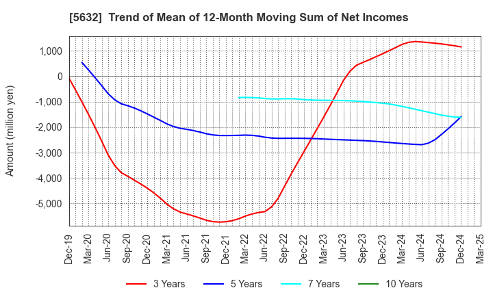 5632 Mitsubishi Steel Mfg.Co.,Ltd.: Trend of Mean of 12-Month Moving Sum of Net Incomes