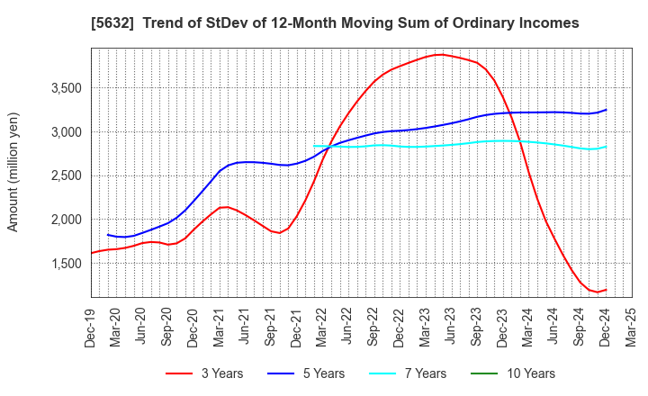 5632 Mitsubishi Steel Mfg.Co.,Ltd.: Trend of StDev of 12-Month Moving Sum of Ordinary Incomes