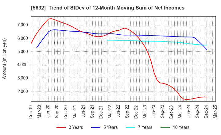 5632 Mitsubishi Steel Mfg.Co.,Ltd.: Trend of StDev of 12-Month Moving Sum of Net Incomes