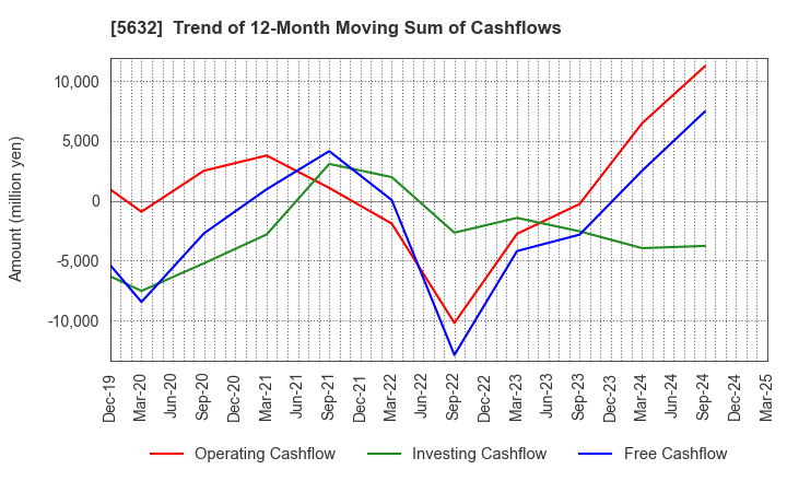 5632 Mitsubishi Steel Mfg.Co.,Ltd.: Trend of 12-Month Moving Sum of Cashflows