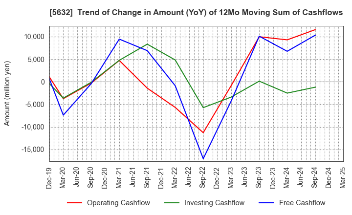 5632 Mitsubishi Steel Mfg.Co.,Ltd.: Trend of Change in Amount (YoY) of 12Mo Moving Sum of Cashflows