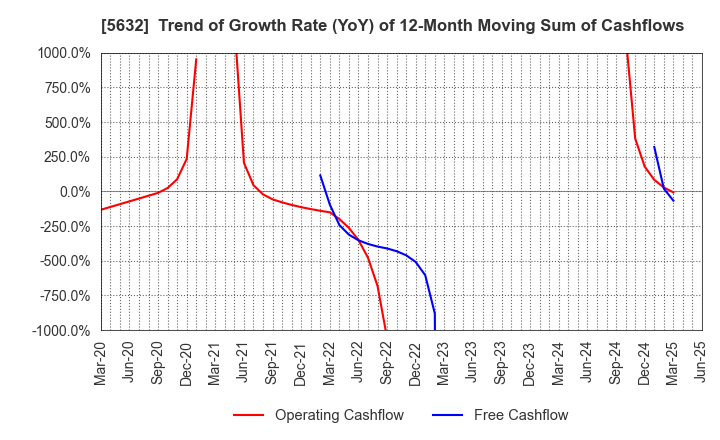 5632 Mitsubishi Steel Mfg.Co.,Ltd.: Trend of Growth Rate (YoY) of 12-Month Moving Sum of Cashflows