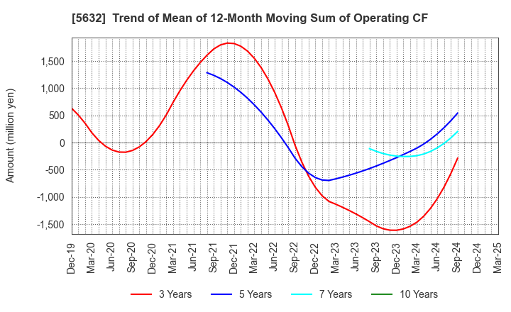 5632 Mitsubishi Steel Mfg.Co.,Ltd.: Trend of Mean of 12-Month Moving Sum of Operating CF