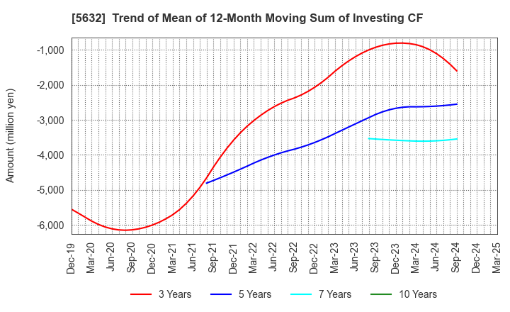 5632 Mitsubishi Steel Mfg.Co.,Ltd.: Trend of Mean of 12-Month Moving Sum of Investing CF