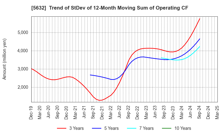 5632 Mitsubishi Steel Mfg.Co.,Ltd.: Trend of StDev of 12-Month Moving Sum of Operating CF