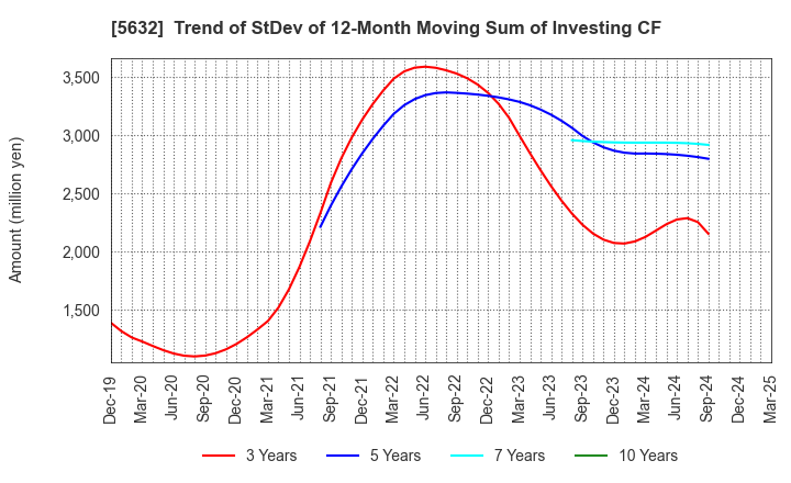 5632 Mitsubishi Steel Mfg.Co.,Ltd.: Trend of StDev of 12-Month Moving Sum of Investing CF