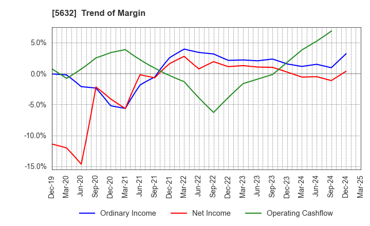 5632 Mitsubishi Steel Mfg.Co.,Ltd.: Trend of Margin