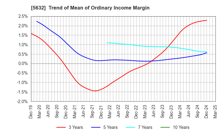 5632 Mitsubishi Steel Mfg.Co.,Ltd.: Trend of Mean of Ordinary Income Margin