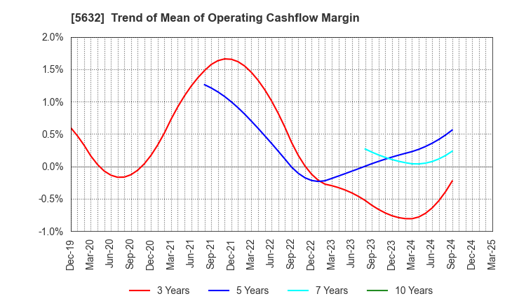 5632 Mitsubishi Steel Mfg.Co.,Ltd.: Trend of Mean of Operating Cashflow Margin