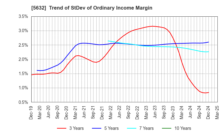 5632 Mitsubishi Steel Mfg.Co.,Ltd.: Trend of StDev of Ordinary Income Margin