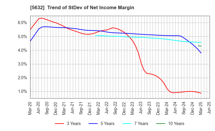5632 Mitsubishi Steel Mfg.Co.,Ltd.: Trend of StDev of Net Income Margin