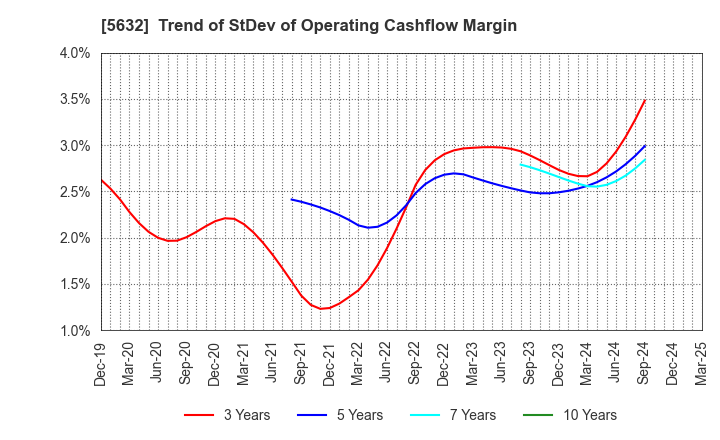 5632 Mitsubishi Steel Mfg.Co.,Ltd.: Trend of StDev of Operating Cashflow Margin