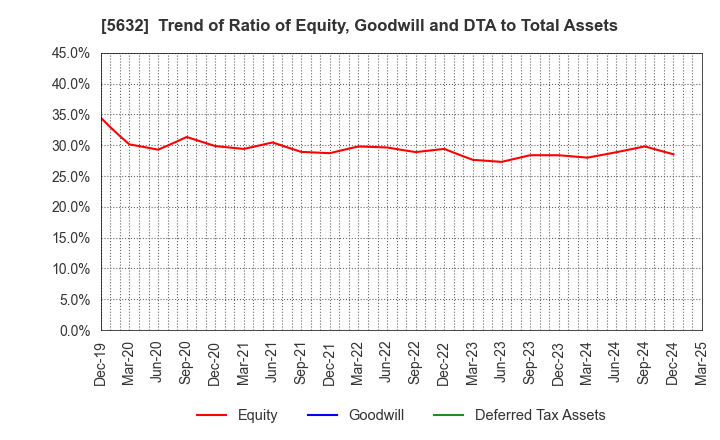 5632 Mitsubishi Steel Mfg.Co.,Ltd.: Trend of Ratio of Equity, Goodwill and DTA to Total Assets