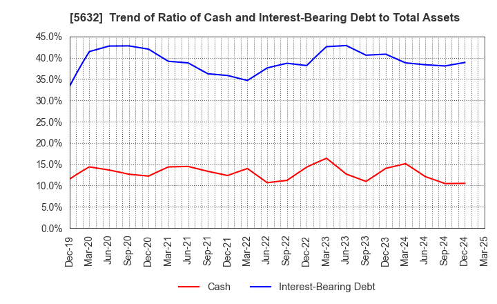 5632 Mitsubishi Steel Mfg.Co.,Ltd.: Trend of Ratio of Cash and Interest-Bearing Debt to Total Assets