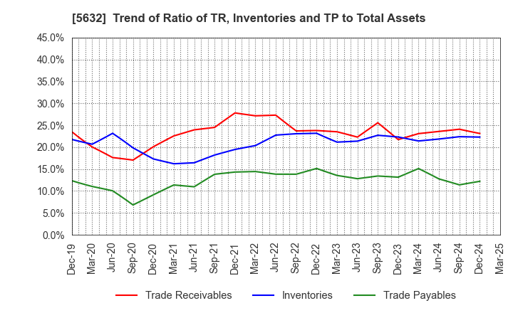 5632 Mitsubishi Steel Mfg.Co.,Ltd.: Trend of Ratio of TR, Inventories and TP to Total Assets
