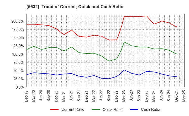 5632 Mitsubishi Steel Mfg.Co.,Ltd.: Trend of Current, Quick and Cash Ratio