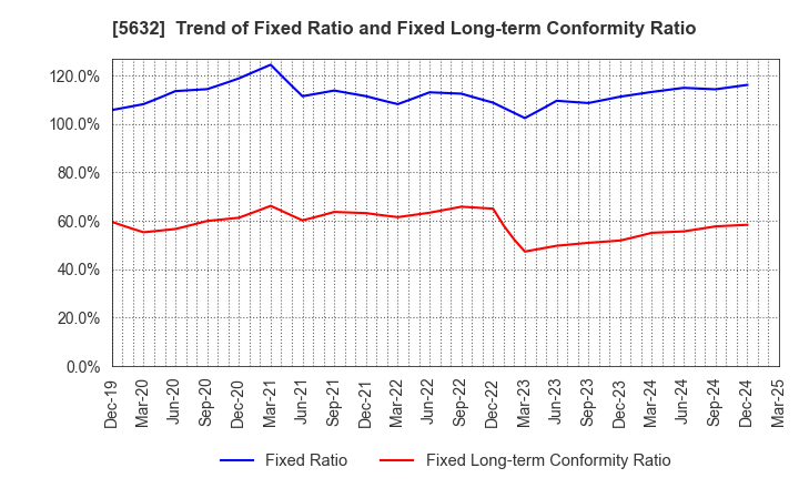 5632 Mitsubishi Steel Mfg.Co.,Ltd.: Trend of Fixed Ratio and Fixed Long-term Conformity Ratio