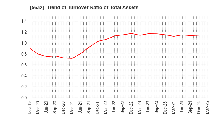 5632 Mitsubishi Steel Mfg.Co.,Ltd.: Trend of Turnover Ratio of Total Assets