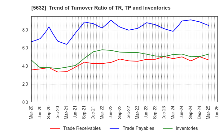 5632 Mitsubishi Steel Mfg.Co.,Ltd.: Trend of Turnover Ratio of TR, TP and Inventories