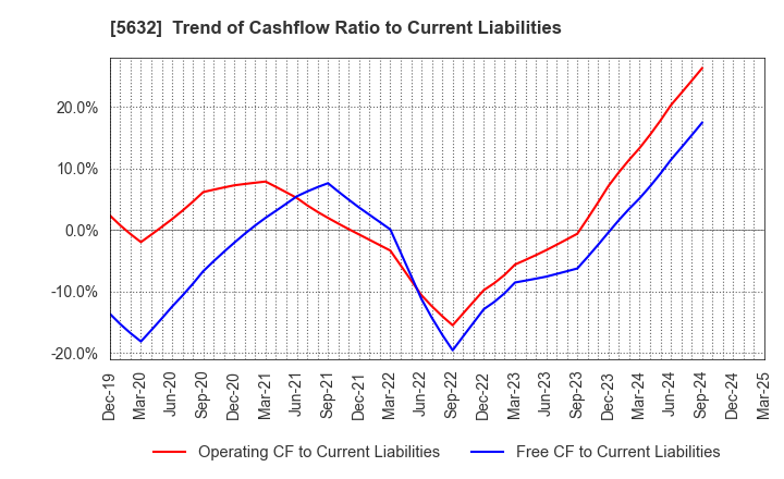 5632 Mitsubishi Steel Mfg.Co.,Ltd.: Trend of Cashflow Ratio to Current Liabilities