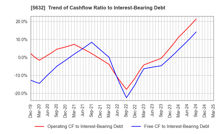 5632 Mitsubishi Steel Mfg.Co.,Ltd.: Trend of Cashflow Ratio to Interest-Bearing Debt