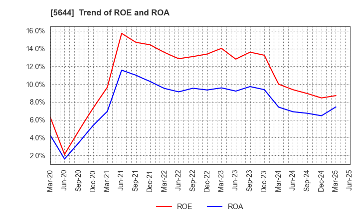 5644 METALART CORPORATION: Trend of ROE and ROA
