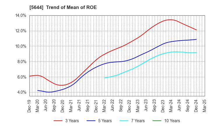 5644 METALART CORPORATION: Trend of Mean of ROE