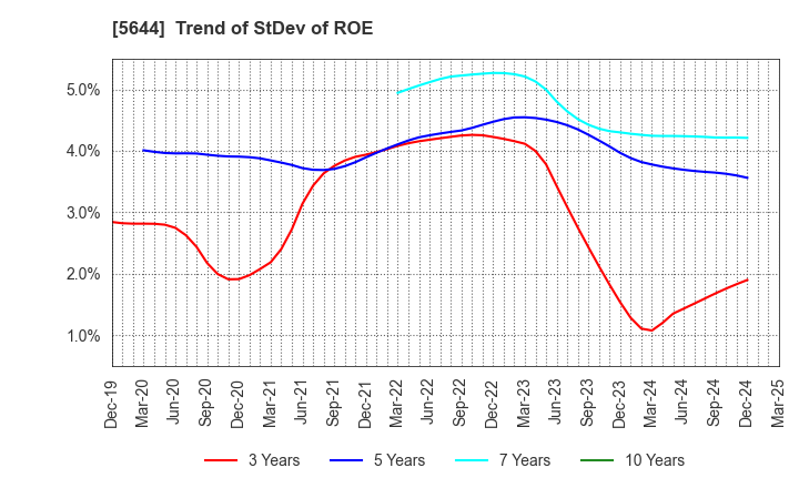 5644 METALART CORPORATION: Trend of StDev of ROE