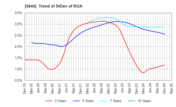 5644 METALART CORPORATION: Trend of StDev of ROA
