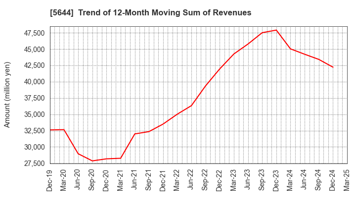 5644 METALART CORPORATION: Trend of 12-Month Moving Sum of Revenues