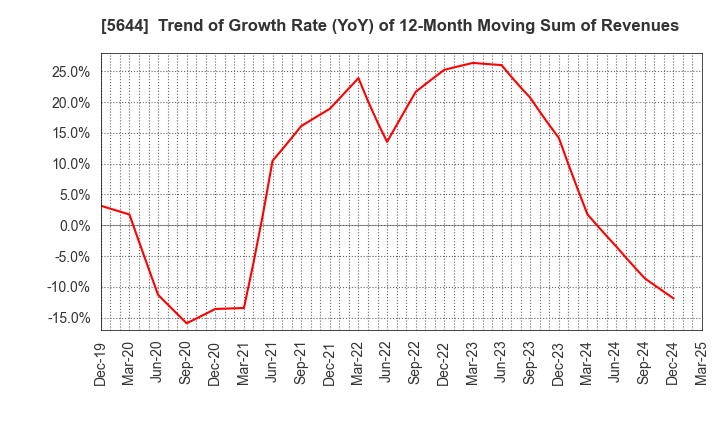 5644 METALART CORPORATION: Trend of Growth Rate (YoY) of 12-Month Moving Sum of Revenues