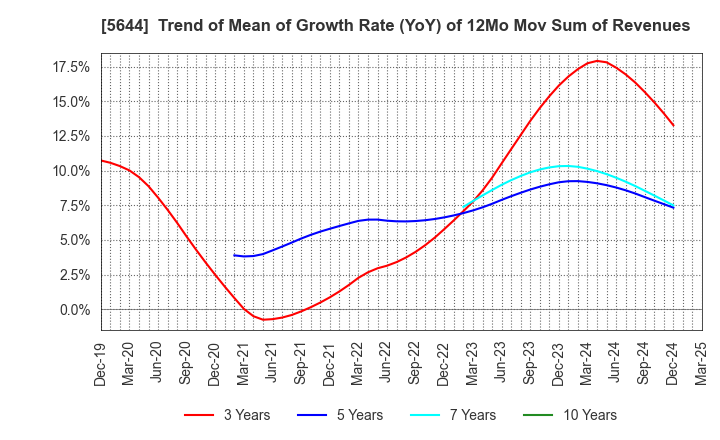 5644 METALART CORPORATION: Trend of Mean of Growth Rate (YoY) of 12Mo Mov Sum of Revenues
