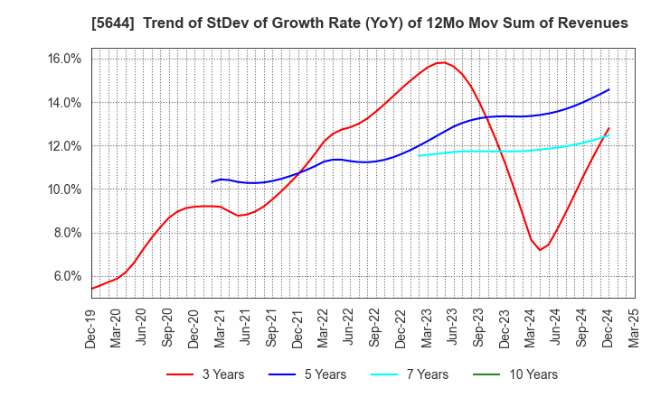 5644 METALART CORPORATION: Trend of StDev of Growth Rate (YoY) of 12Mo Mov Sum of Revenues