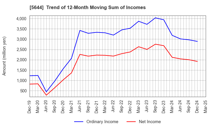 5644 METALART CORPORATION: Trend of 12-Month Moving Sum of Incomes